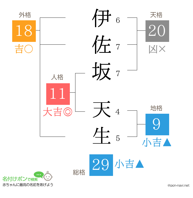 伊佐坂 天生さんの姓名判断結果
