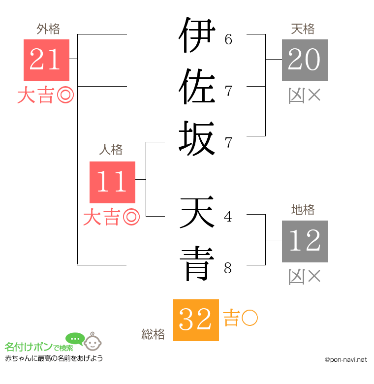 伊佐坂 天青さんの姓名判断結果