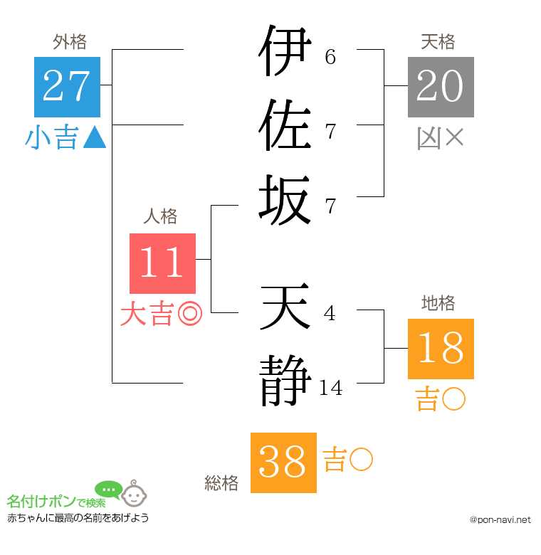 伊佐坂 天静さんの姓名判断結果