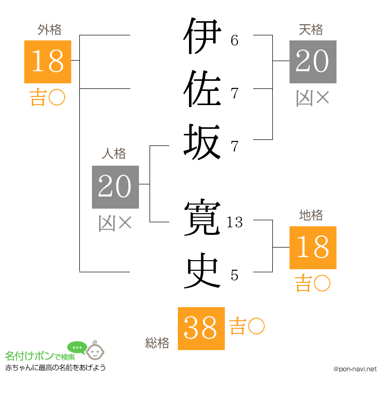 伊佐坂 寛史さんの姓名判断結果