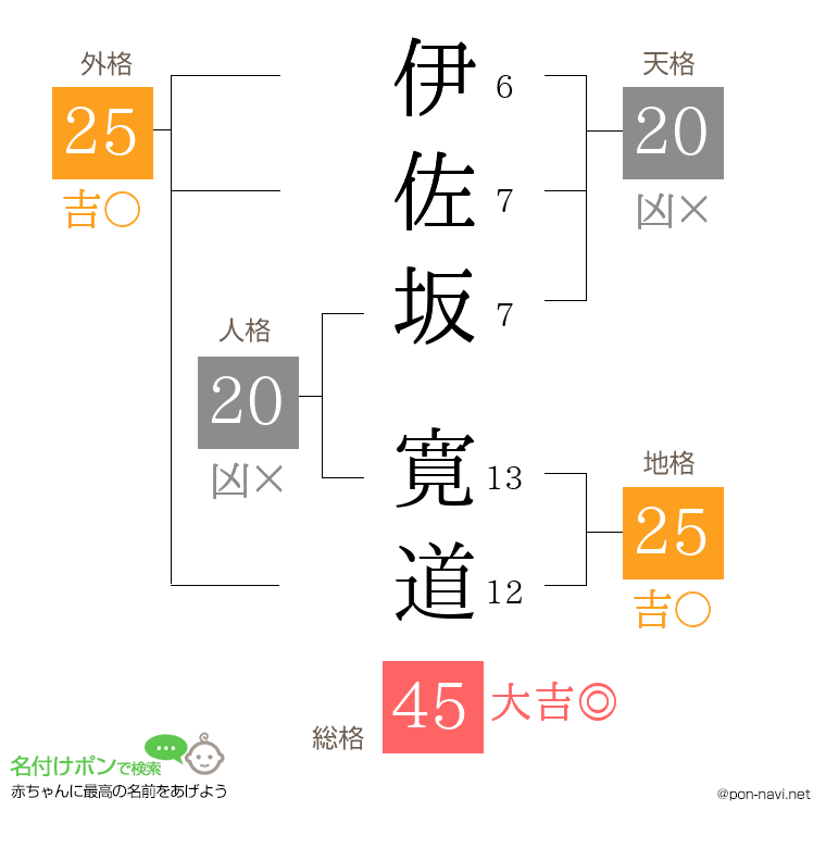 伊佐坂 寛道さんの姓名判断結果