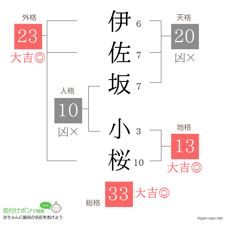 伊佐坂 小桜さんの姓名判断結果