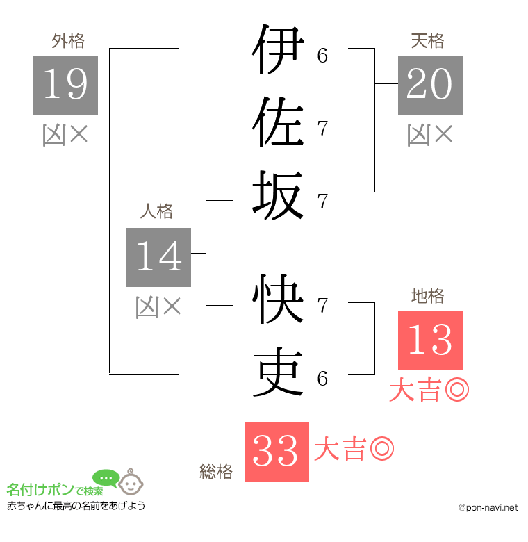 伊佐坂 快吏さんの姓名判断結果