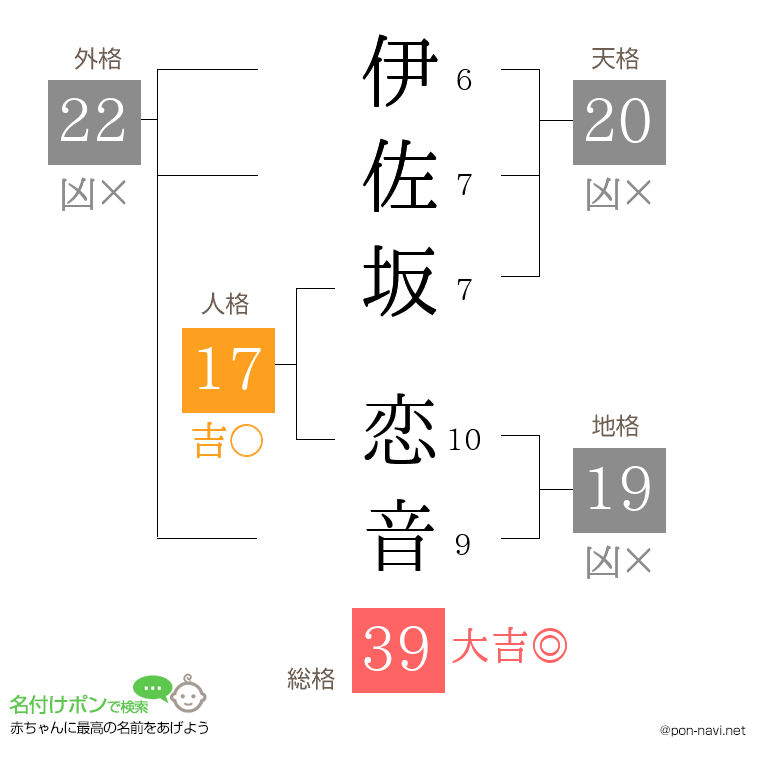 伊佐坂 恋音さんの姓名判断結果