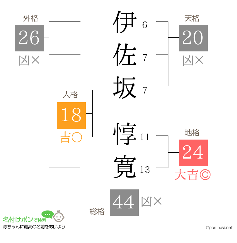 伊佐坂 惇寛さんの姓名判断結果