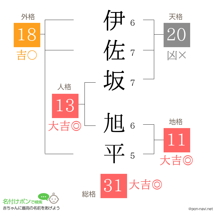 伊佐坂 旭平さんの姓名判断結果