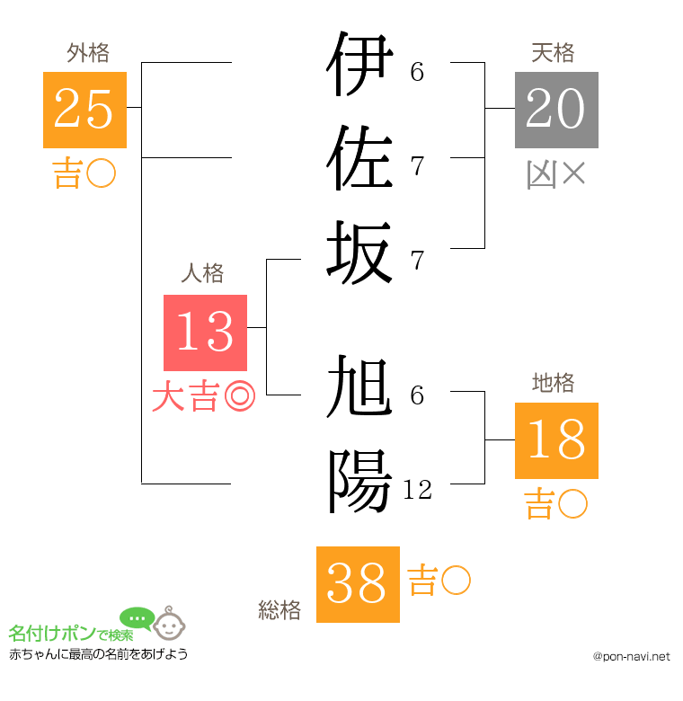 伊佐坂 旭陽さんの姓名判断結果