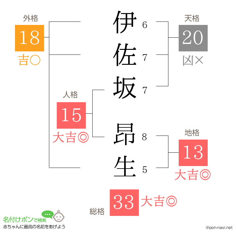 伊佐坂 昂生さんの姓名判断結果