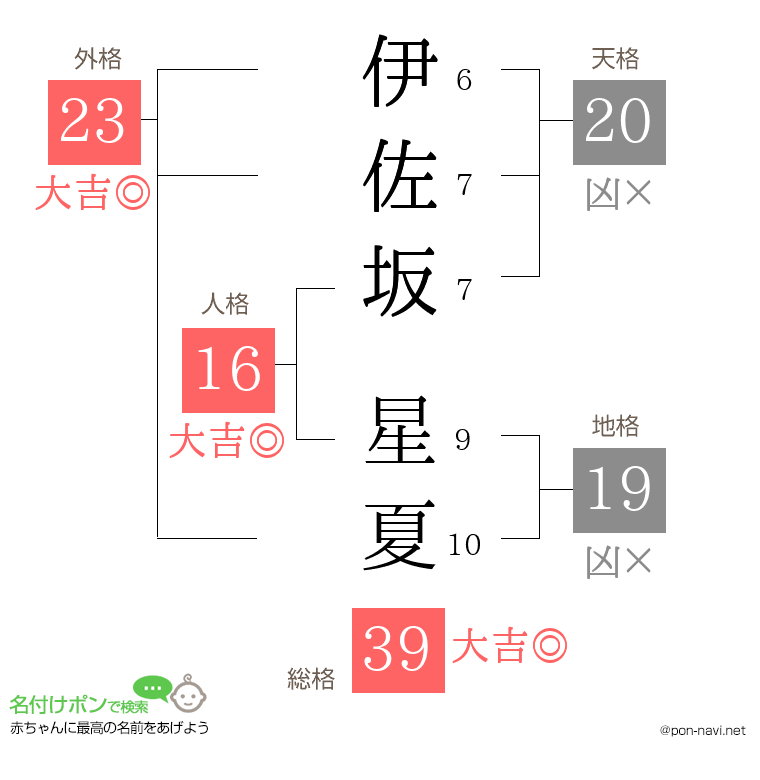 伊佐坂 星夏さんの姓名判断結果