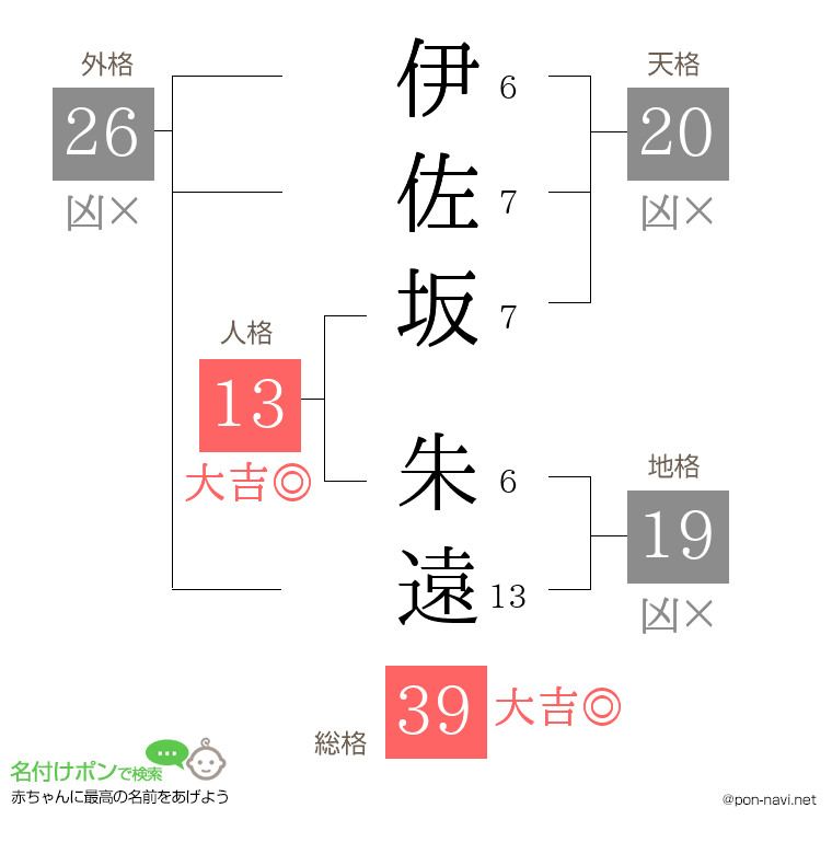 伊佐坂 朱遠さんの姓名判断結果