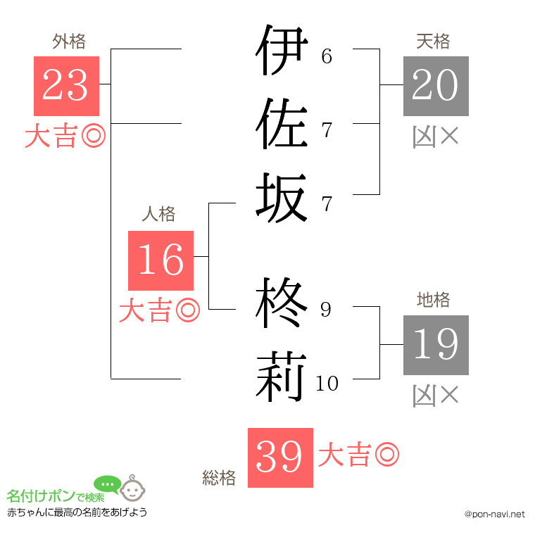 伊佐坂 柊莉さんの姓名判断結果