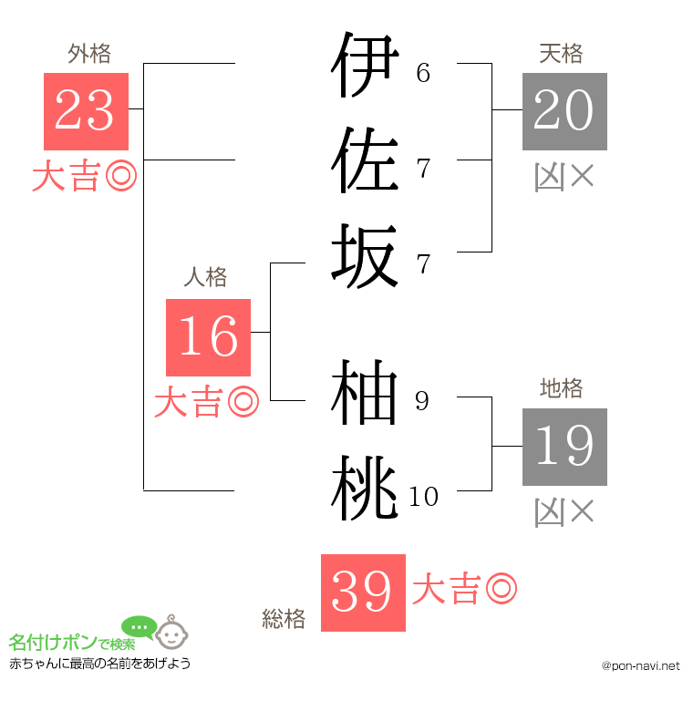 伊佐坂 柚桃さんの姓名判断結果