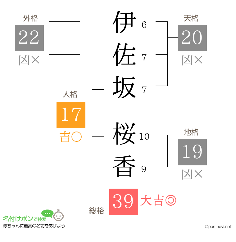 伊佐坂 桜香さんの姓名判断結果