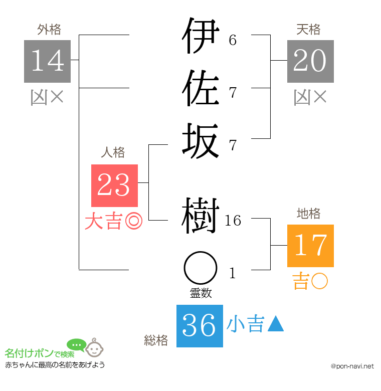 伊佐坂 樹さんの姓名判断結果