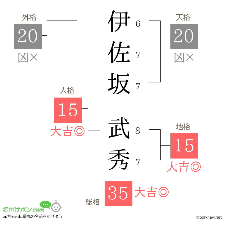 伊佐坂 武秀さんの姓名判断結果