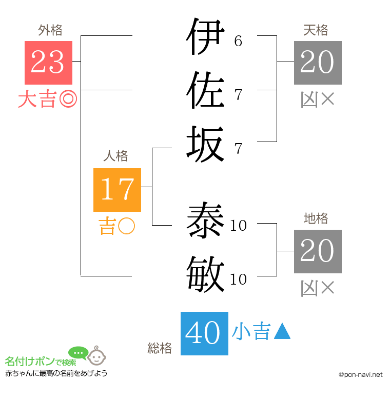 伊佐坂 泰敏さんの姓名判断結果