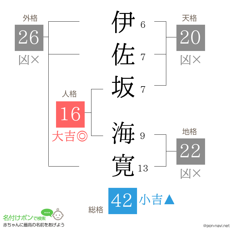 伊佐坂 海寛さんの姓名判断結果