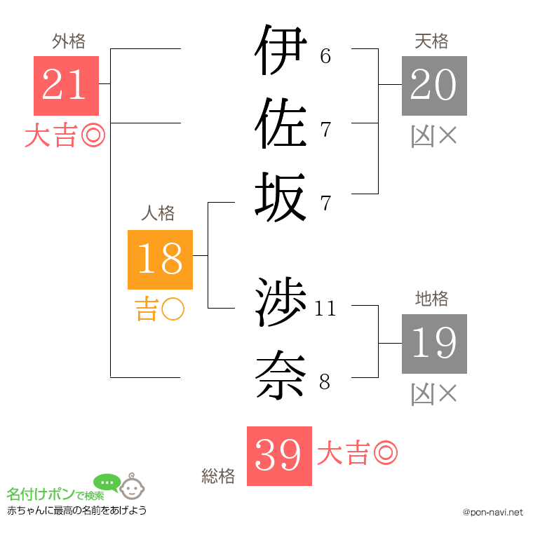 伊佐坂 渉奈さんの姓名判断結果