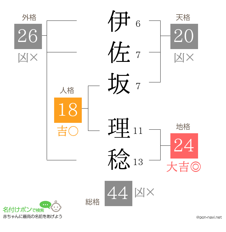 伊佐坂 理稔さんの姓名判断結果
