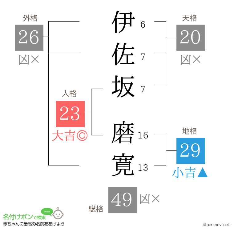 伊佐坂 磨寛さんの姓名判断結果