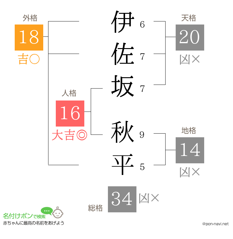 伊佐坂 秋平さんの姓名判断結果