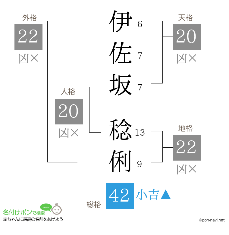 伊佐坂 稔俐さんの姓名判断結果