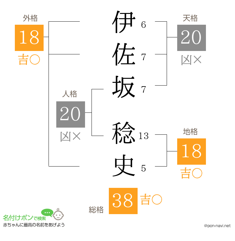 伊佐坂 稔史さんの姓名判断結果