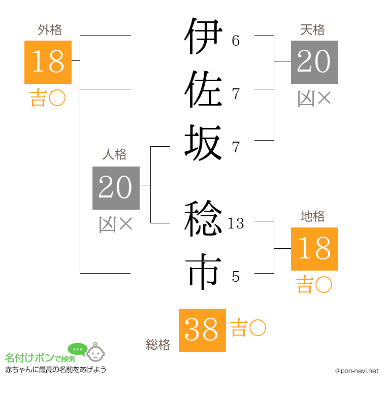 伊佐坂 稔市さんの姓名判断結果