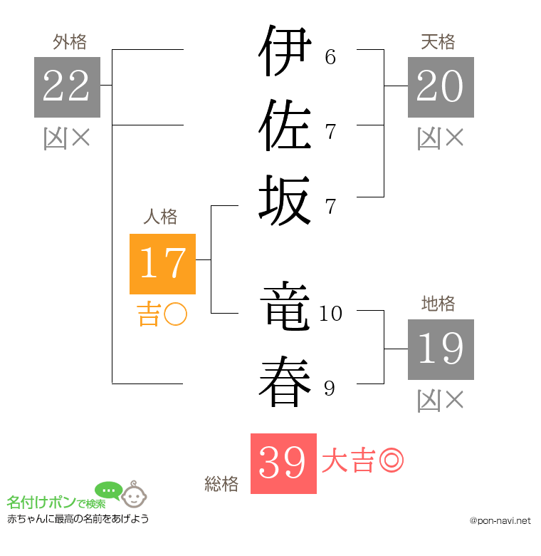 伊佐坂 竜春さんの姓名判断結果