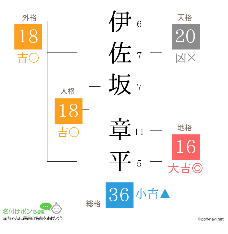 伊佐坂 章平さんの姓名判断結果