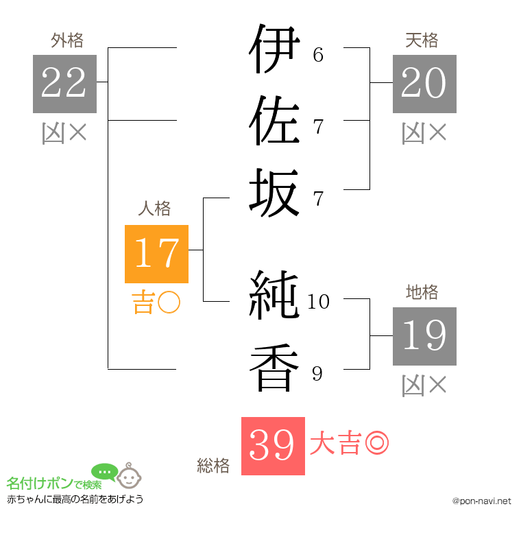 伊佐坂 純香さんの姓名判断結果