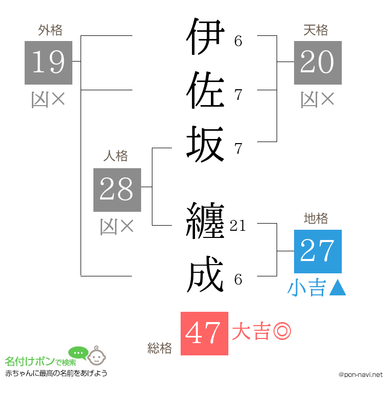 伊佐坂 纏成さんの姓名判断結果