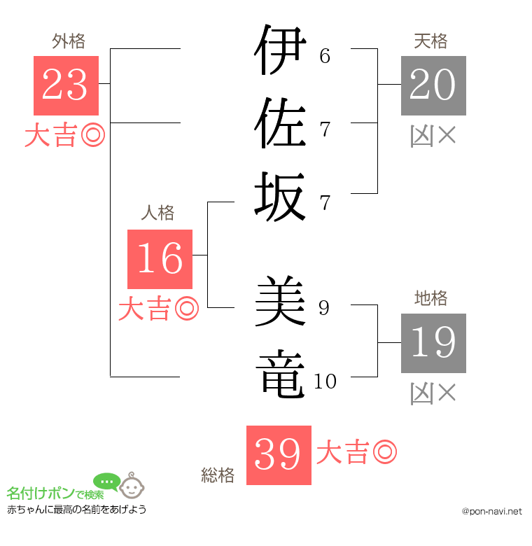 伊佐坂 美竜さんの姓名判断結果