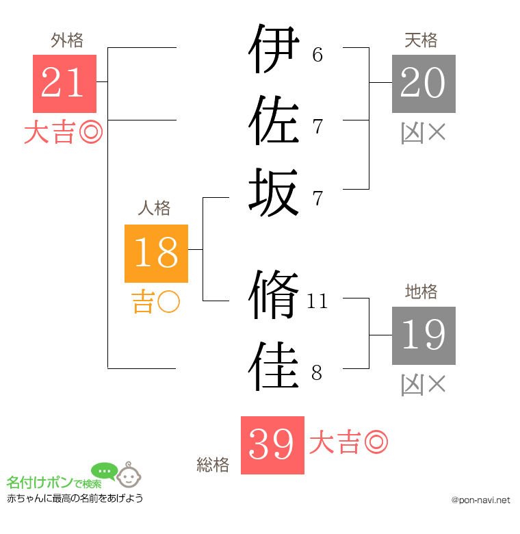 伊佐坂 脩佳さんの姓名判断結果