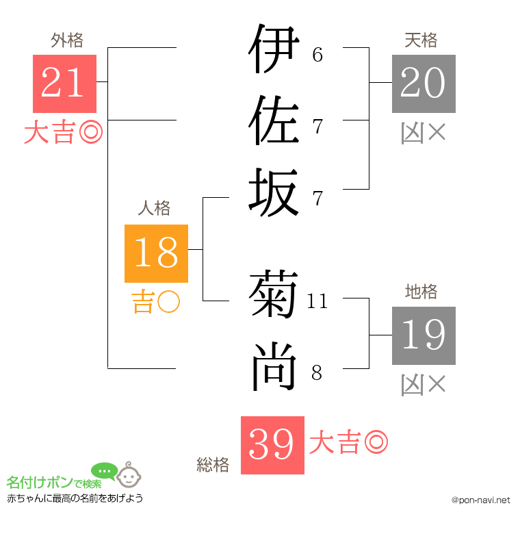 伊佐坂 菊尚さんの姓名判断結果