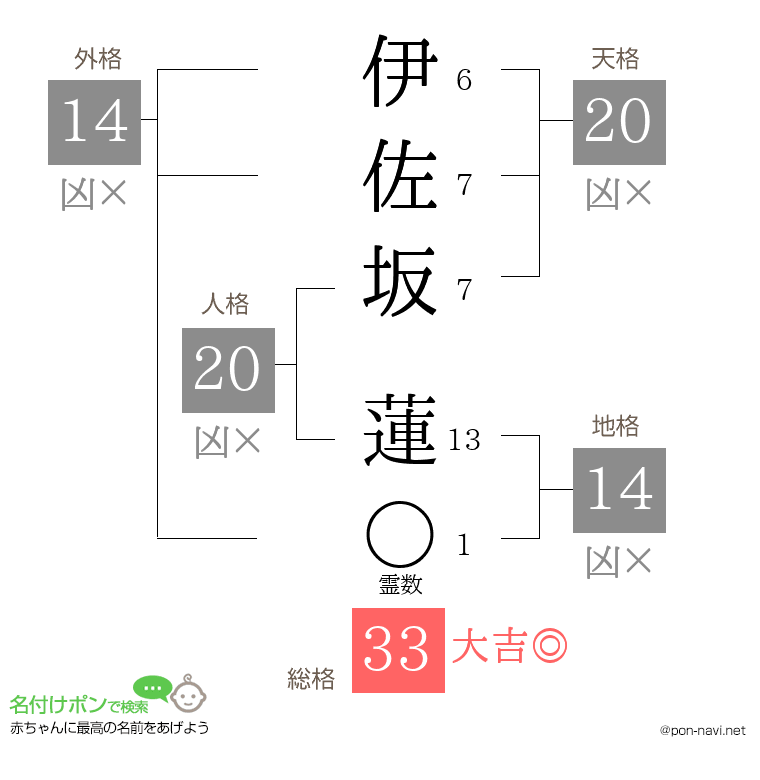 伊佐坂 蓮さんの姓名判断結果