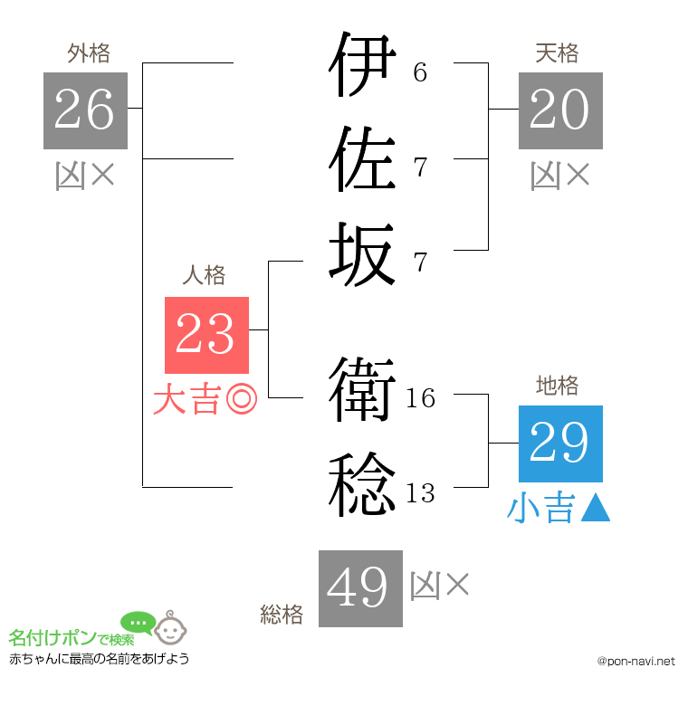 伊佐坂 衛稔さんの姓名判断結果