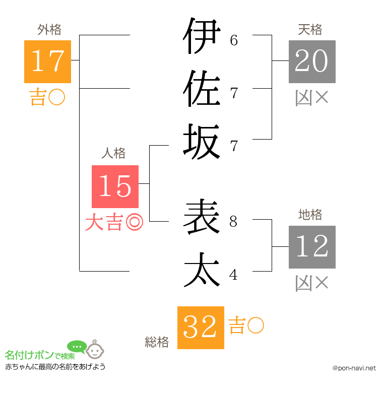伊佐坂 表太さんの姓名判断結果