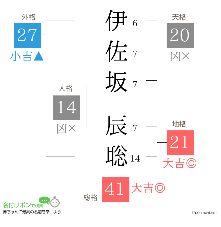 伊佐坂 辰聡さんの姓名判断結果