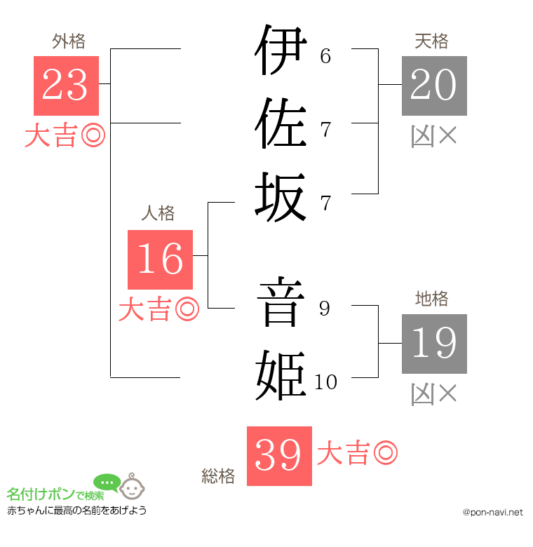 伊佐坂 音姫さんの姓名判断結果
