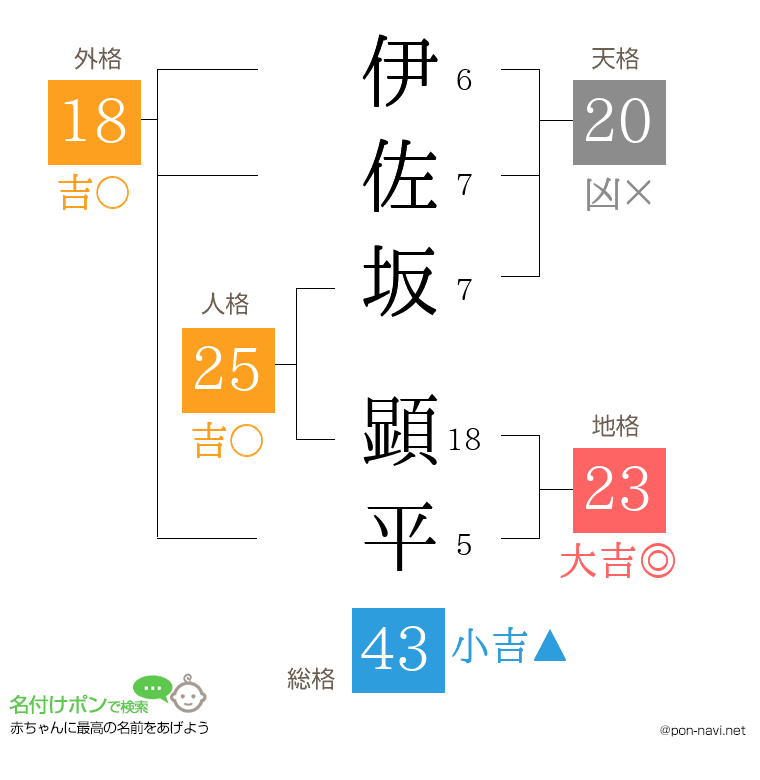 伊佐坂 顕平さんの姓名判断結果