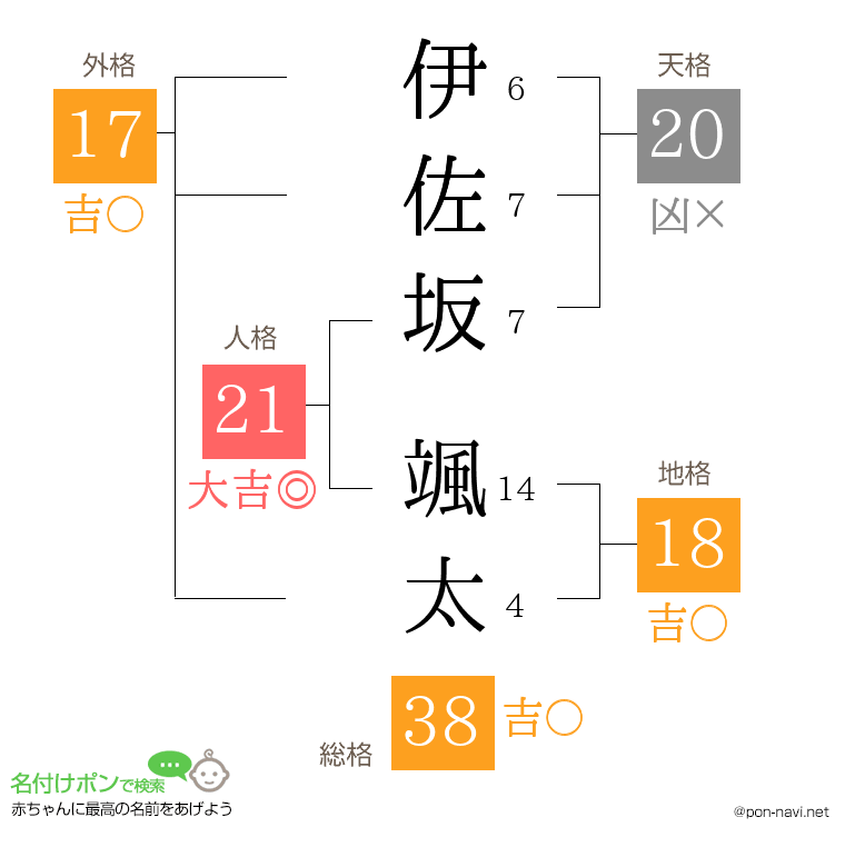 伊佐坂 颯太さんの姓名判断結果