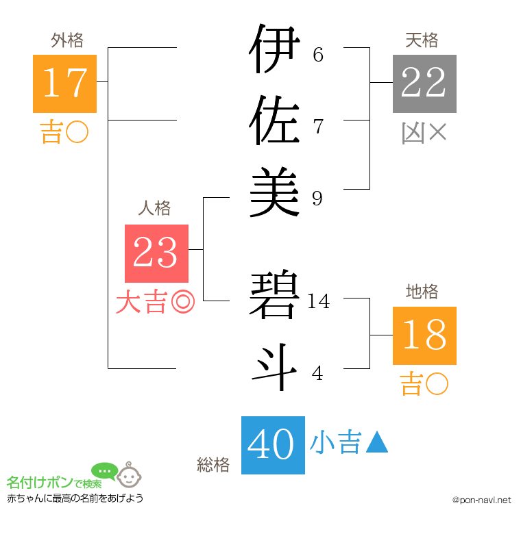 伊佐美 碧斗さんの姓名判断結果