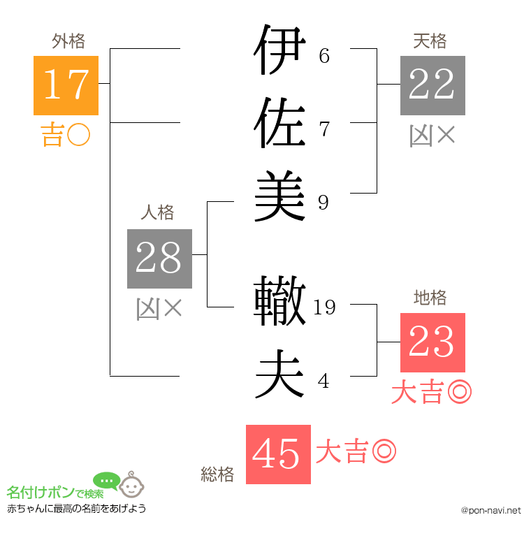伊佐美 轍夫さんの姓名判断結果