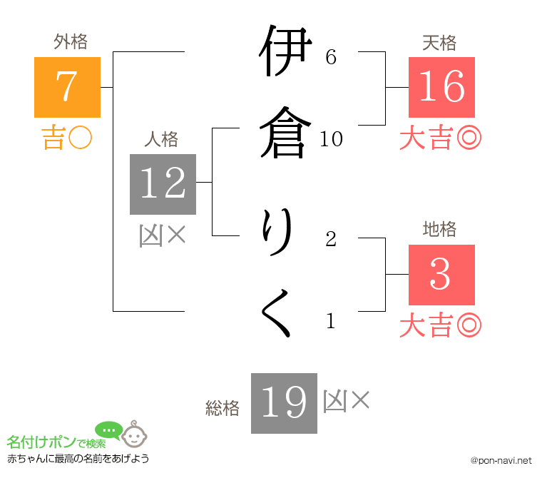 伊倉 りくさんの姓名判断結果