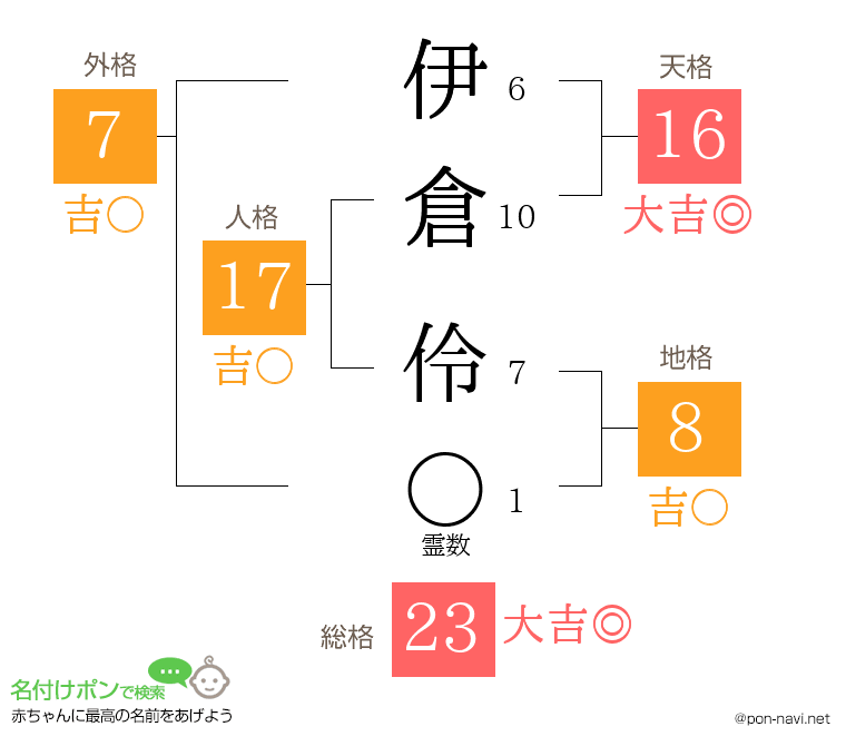 伊倉 伶さんの姓名判断結果