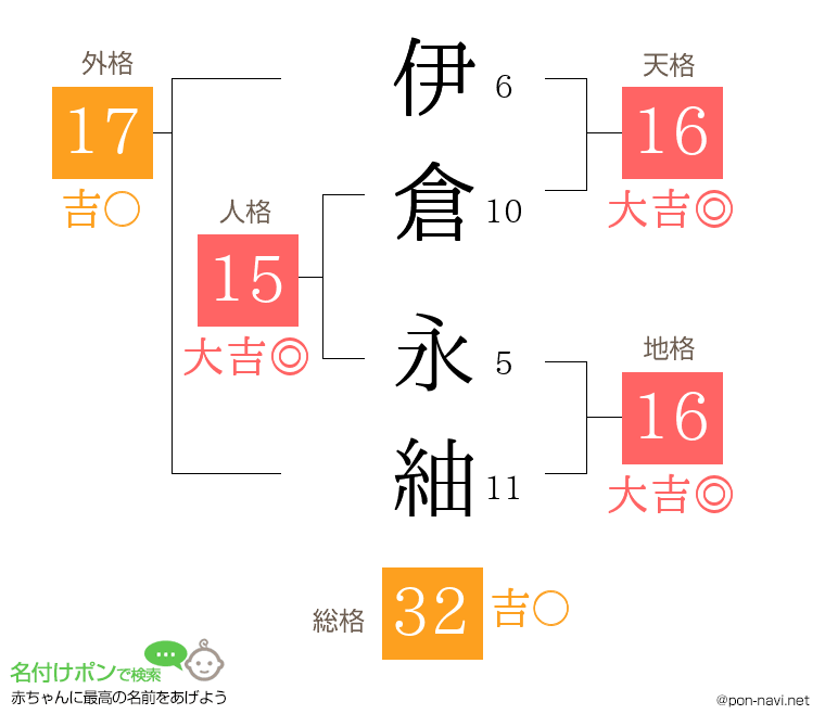 伊倉 永紬さんの姓名判断結果