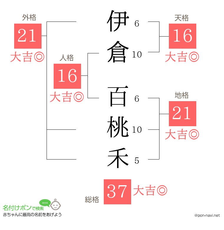 伊倉 百桃禾さんの姓名判断結果