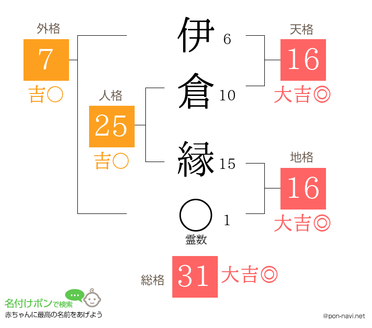 伊倉 縁さんの姓名判断結果