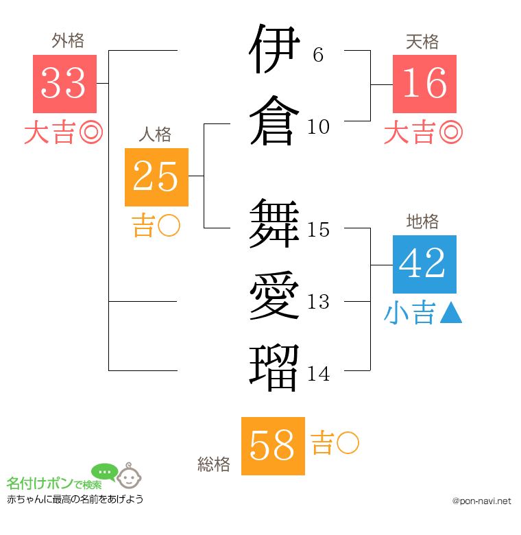 伊倉 舞愛瑠さんの姓名判断結果